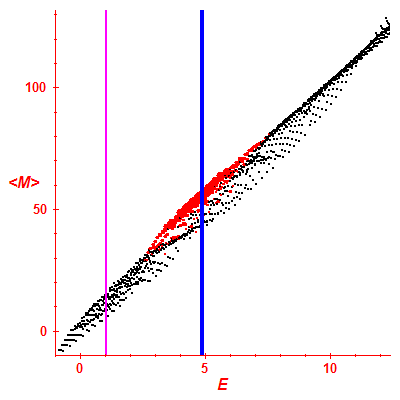 Peres lattice <M>